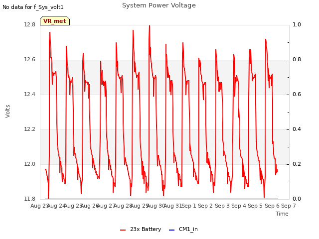 plot of System Power Voltage