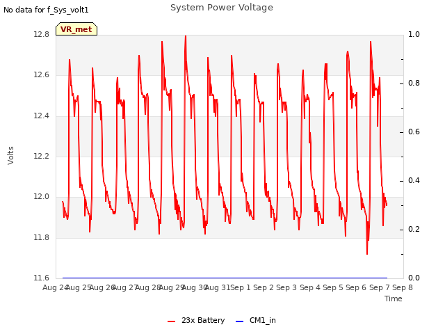 plot of System Power Voltage