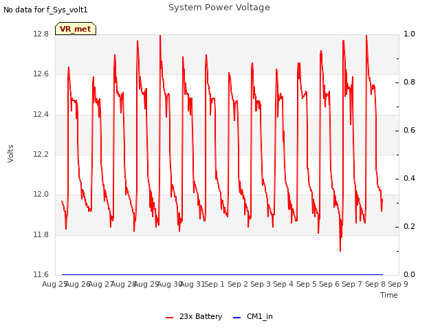 plot of System Power Voltage