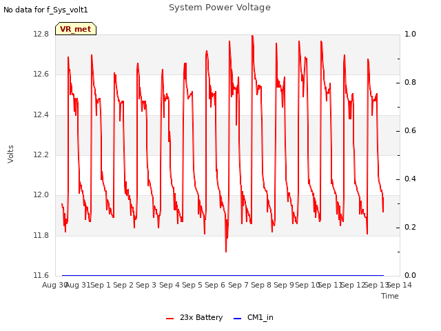 plot of System Power Voltage