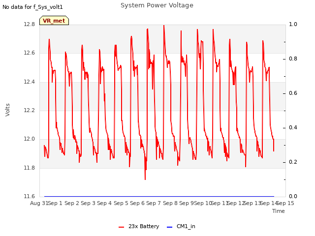 plot of System Power Voltage