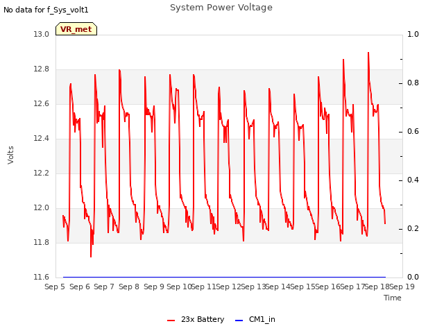 plot of System Power Voltage
