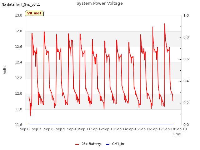 plot of System Power Voltage