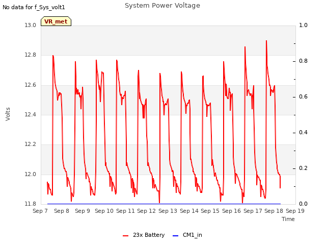 plot of System Power Voltage