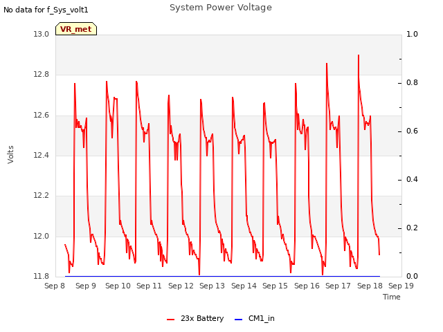 plot of System Power Voltage