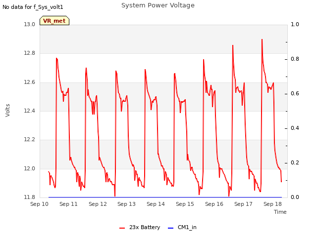 plot of System Power Voltage