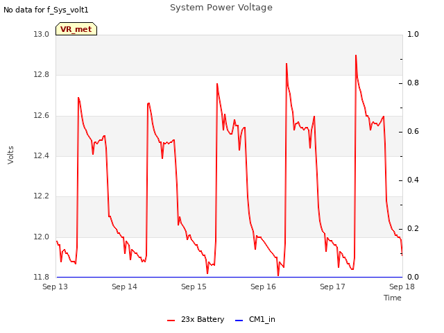 plot of System Power Voltage