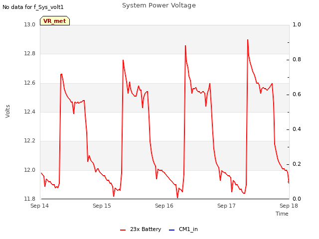 plot of System Power Voltage