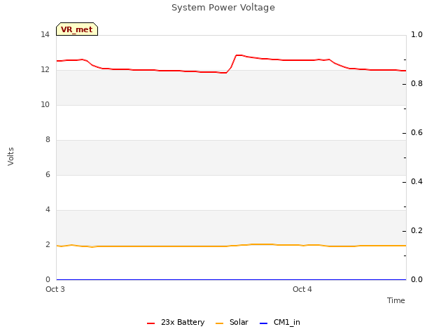 plot of System Power Voltage