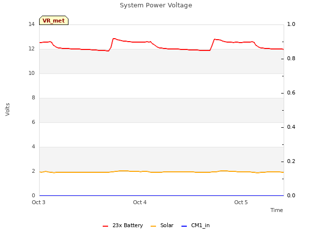 plot of System Power Voltage