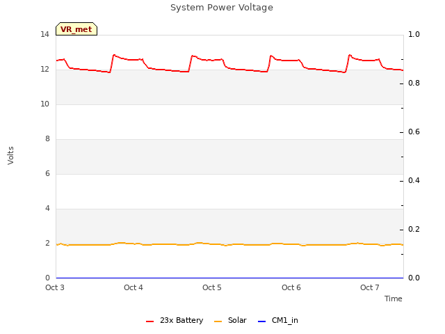 plot of System Power Voltage