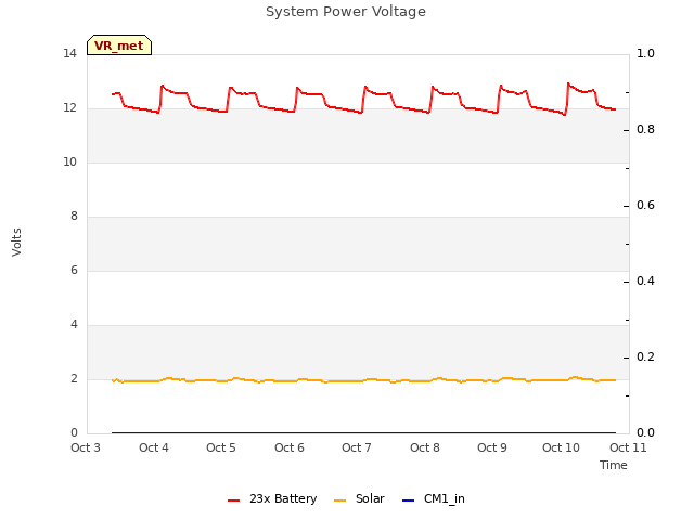 plot of System Power Voltage