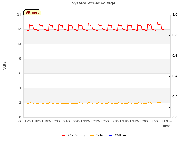 plot of System Power Voltage