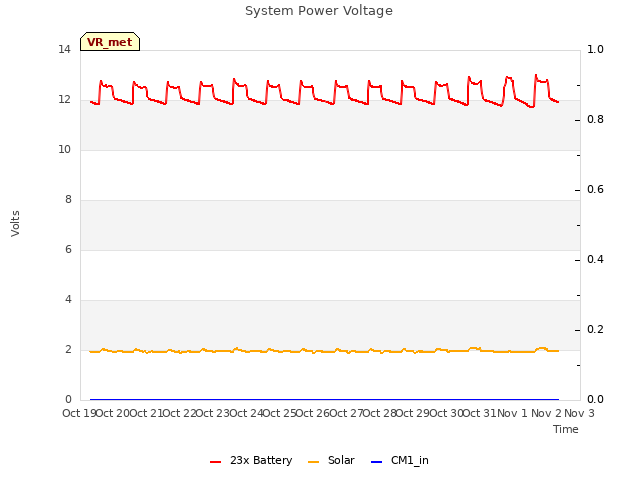 plot of System Power Voltage