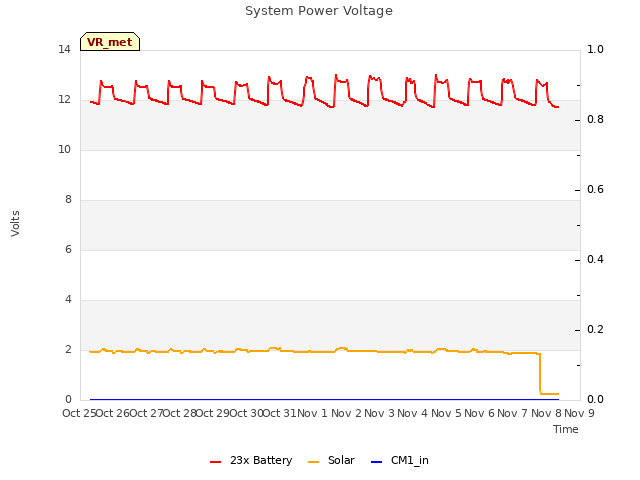 plot of System Power Voltage