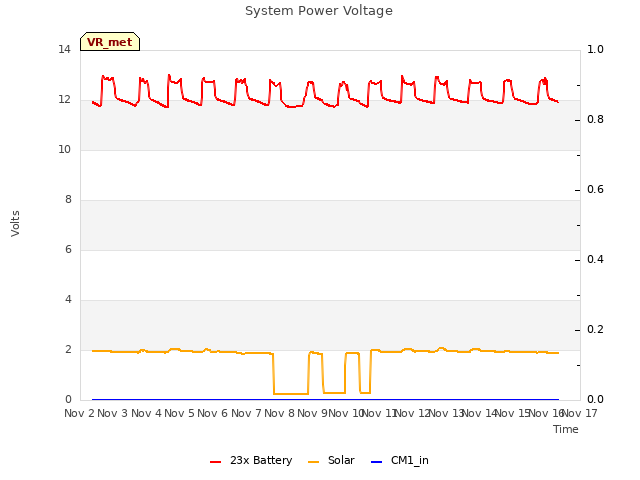 plot of System Power Voltage