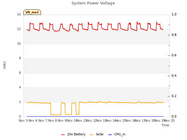 plot of System Power Voltage