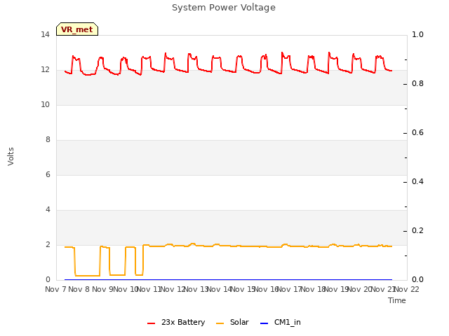 plot of System Power Voltage