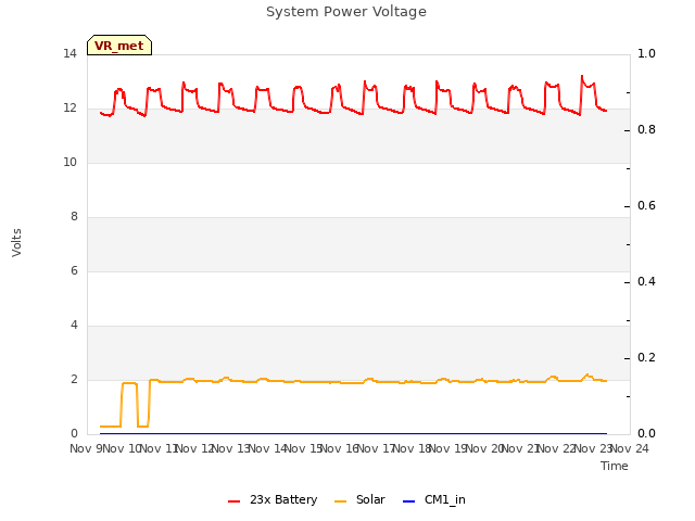 plot of System Power Voltage