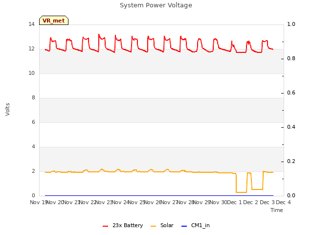 plot of System Power Voltage