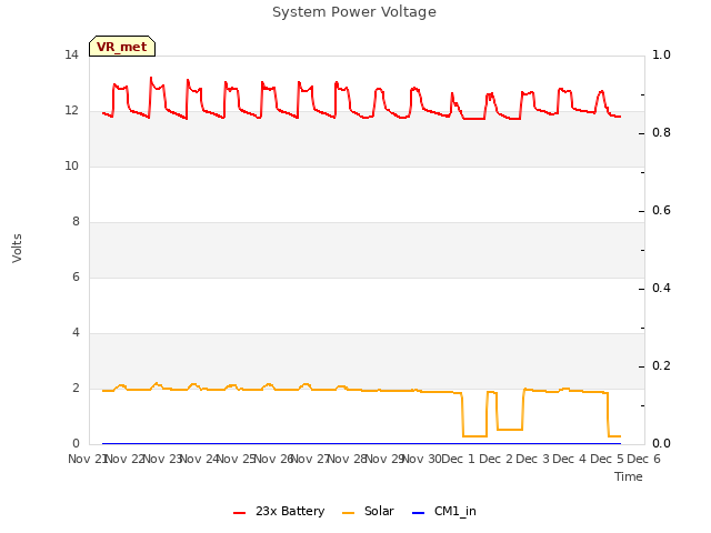 plot of System Power Voltage