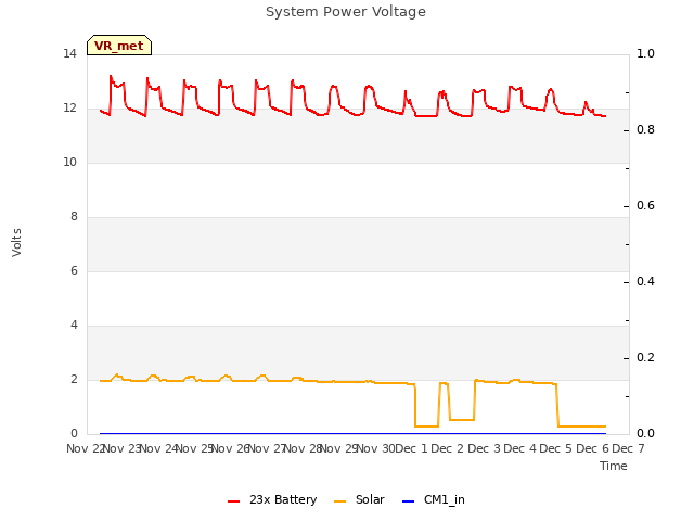 plot of System Power Voltage