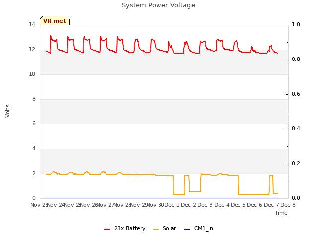 plot of System Power Voltage