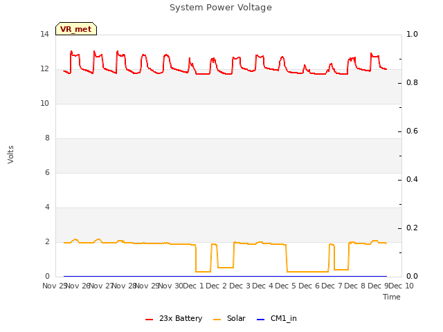 plot of System Power Voltage