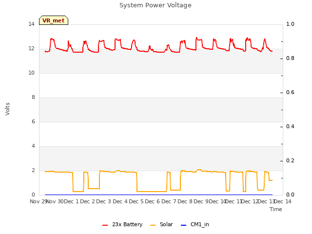 plot of System Power Voltage