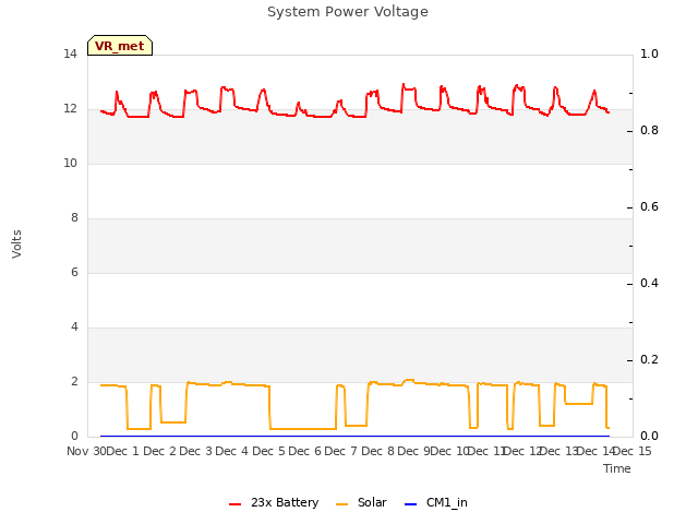 plot of System Power Voltage