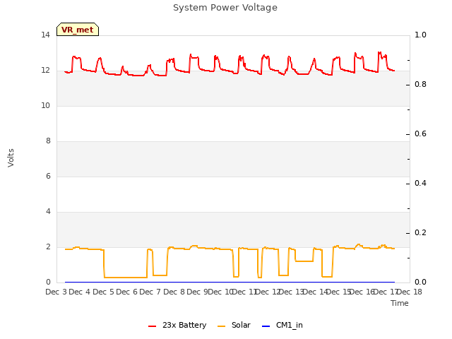 plot of System Power Voltage