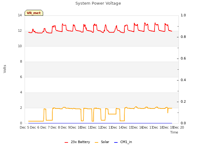 plot of System Power Voltage