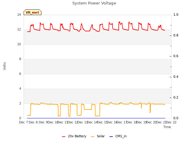 plot of System Power Voltage