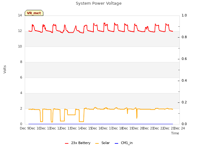 plot of System Power Voltage