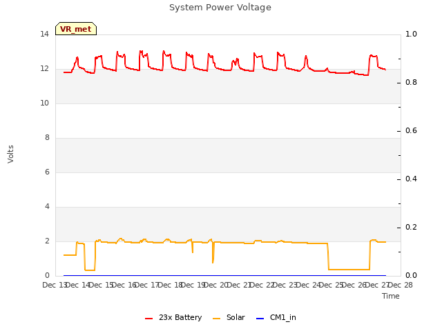 plot of System Power Voltage