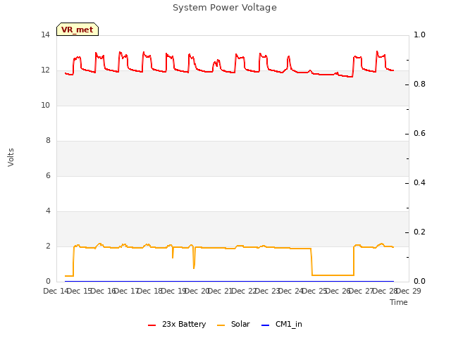 plot of System Power Voltage