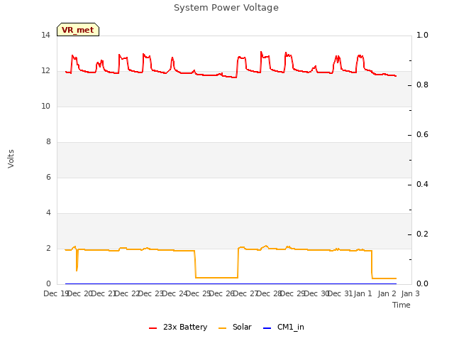 plot of System Power Voltage