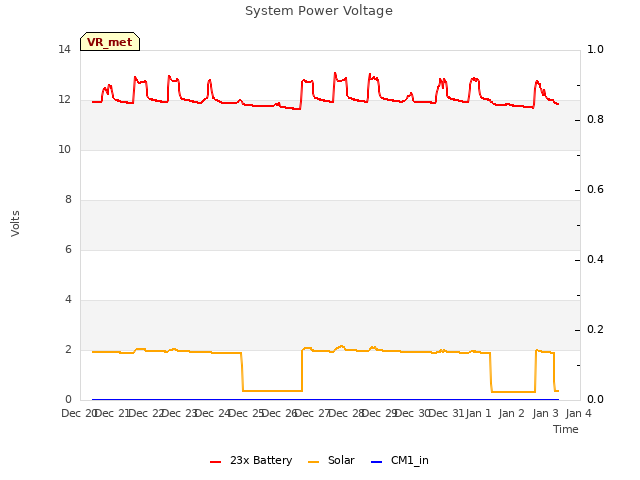 plot of System Power Voltage