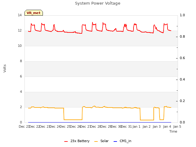 plot of System Power Voltage