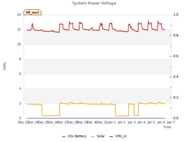 plot of System Power Voltage