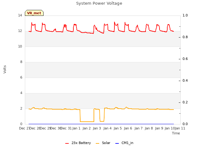 plot of System Power Voltage