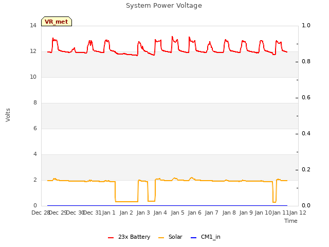 plot of System Power Voltage