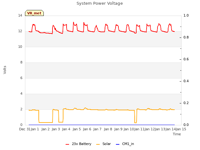 plot of System Power Voltage