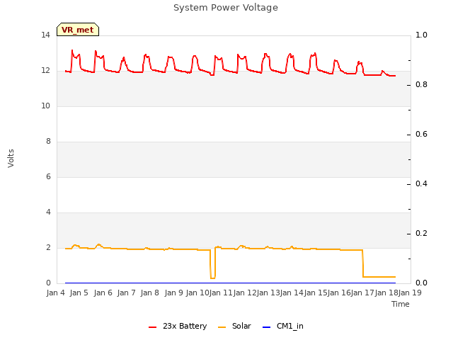 plot of System Power Voltage