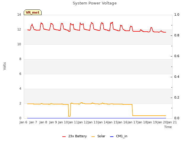 plot of System Power Voltage