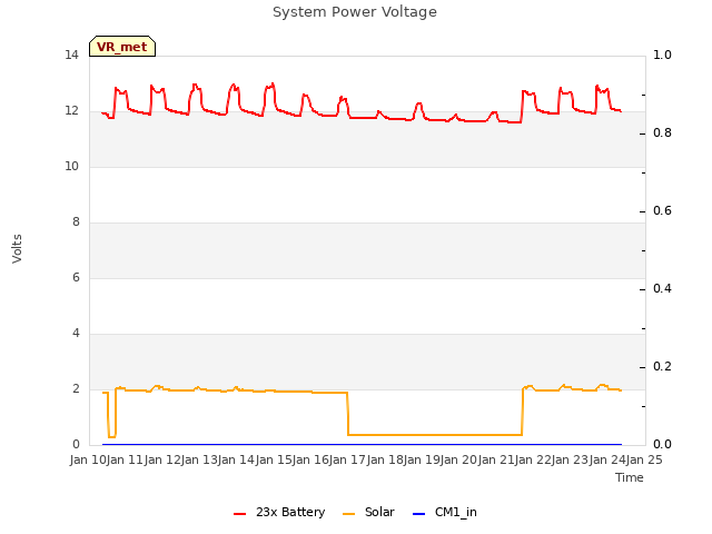 plot of System Power Voltage
