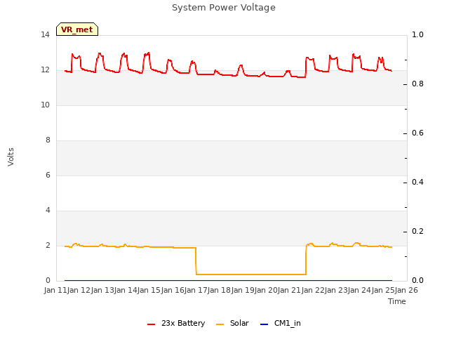 plot of System Power Voltage