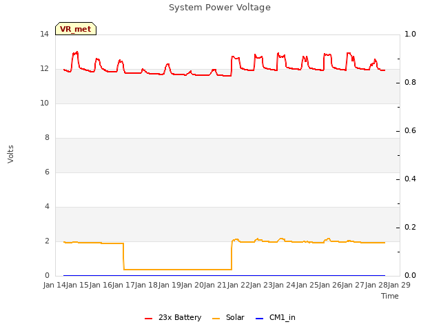 plot of System Power Voltage