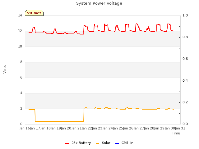 plot of System Power Voltage