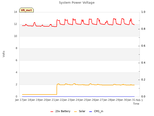 plot of System Power Voltage